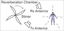 Reverberation chamber setup for Human ACS measurement